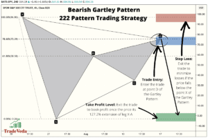 Gartley Pattern In Technical Analysis [Harmonic Trading] – TradeVeda