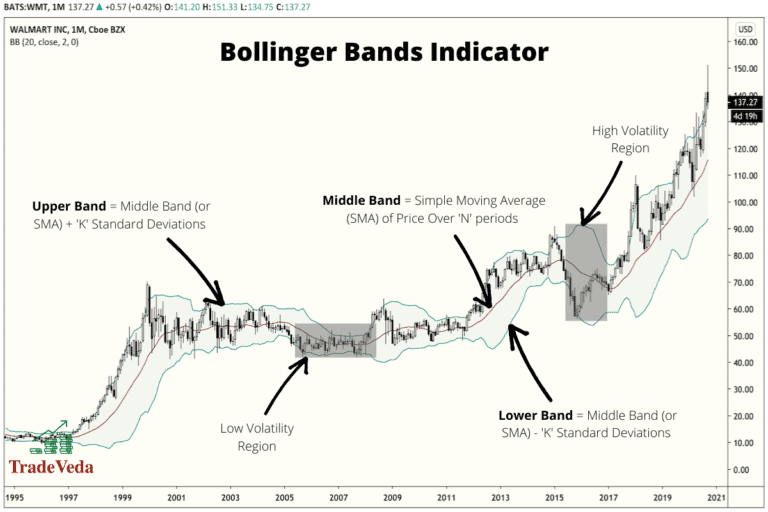 Keltner Channels vs Bollinger Bands: Which Indicator is Better? – TradeVeda