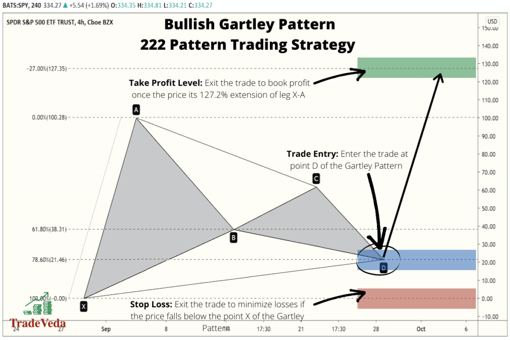 Gartley Pattern In Technical Analysis [Harmonic Trading] – TradeVeda