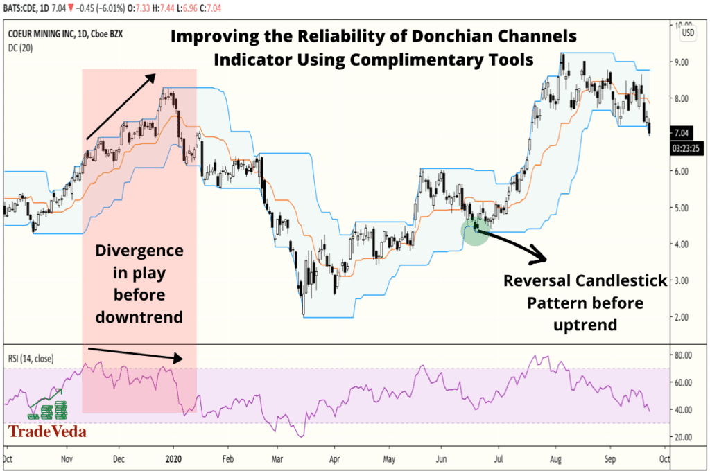 Donchian Channels in Technical Analysis [Trading Guide] – TradeVeda