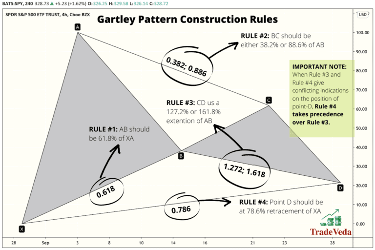 Gartley Pattern in Technical Analysis [Harmonic Trading] – TradeVeda