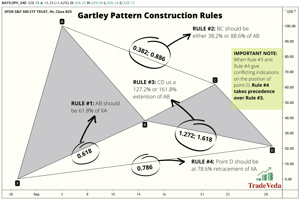 Gartley Pattern in Technical Analysis [Harmonic Trading] TradeVeda