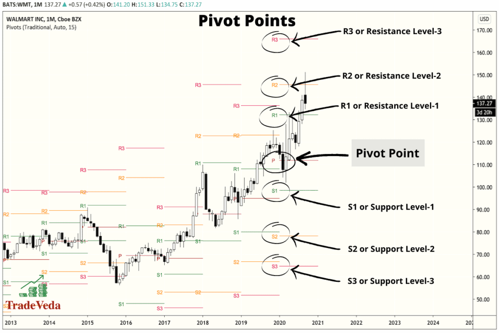 13 Technical Indicators In Trading That Actually Work – TradeVeda