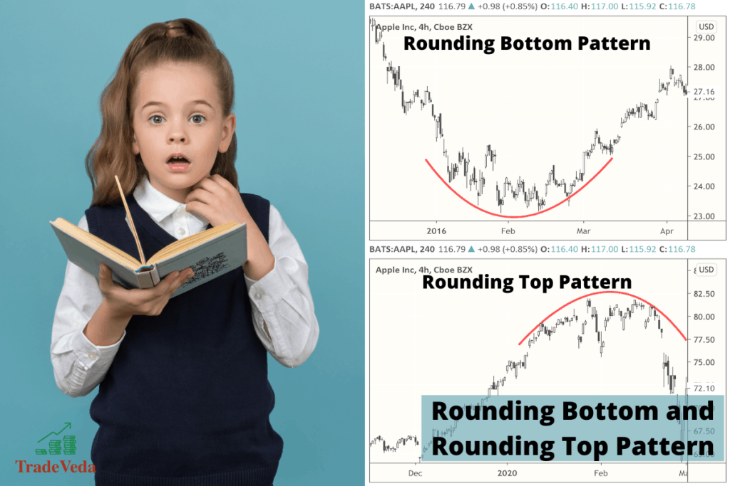 Rounding top. Rounding bottom. Rounding bottom pattern. Trade graficas long rounding bottom. Trading pattern m n.