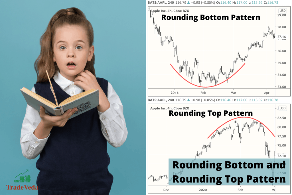 Rounding Bottom and Rounding Top Patterns [Trading Guide] TradeVeda