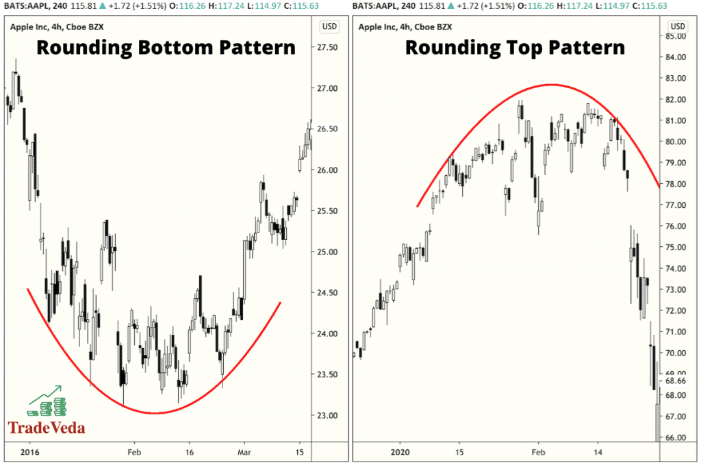 Rounding Bottom and Rounding Top Patterns [Trading Guide] TradeVeda