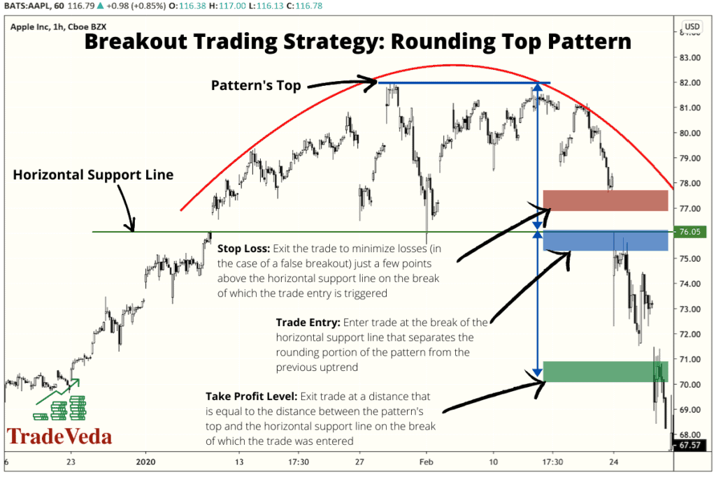 Rounding Bottom And Rounding Top Patterns Trading Guide Tradeveda