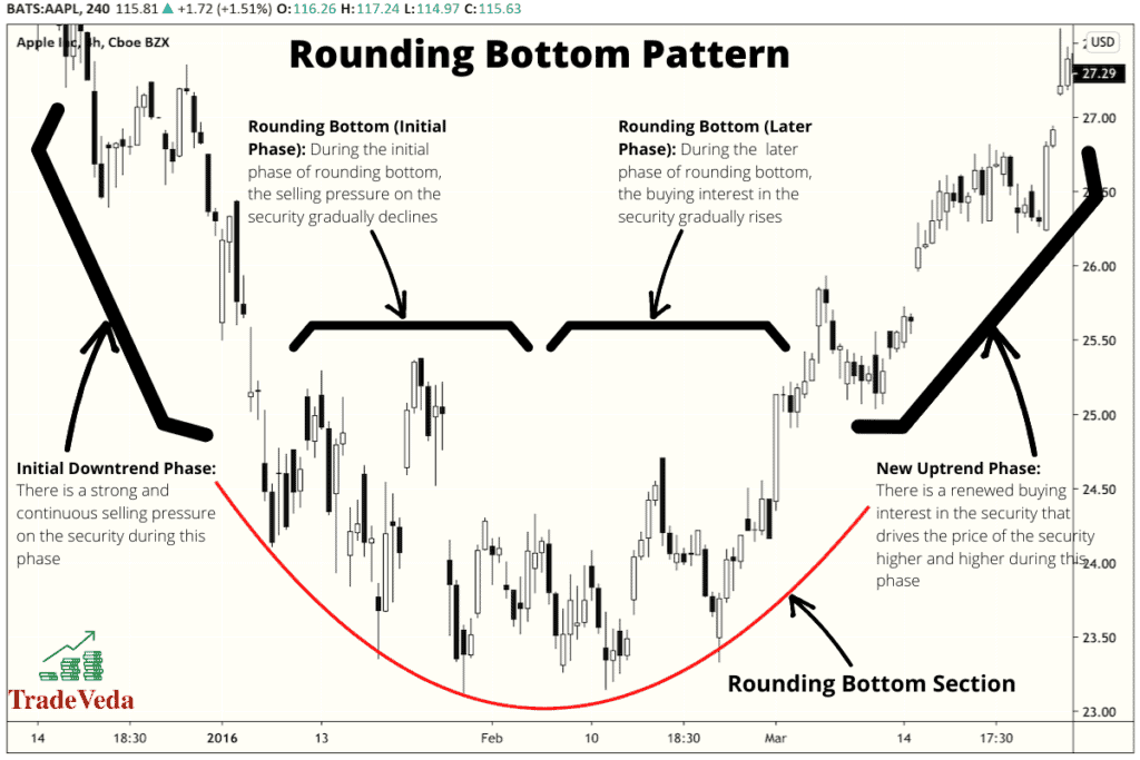 Rounding top. Rounding bottom. Rounding bottom pattern. Rounding bottom forex. Трейдинг Округление.