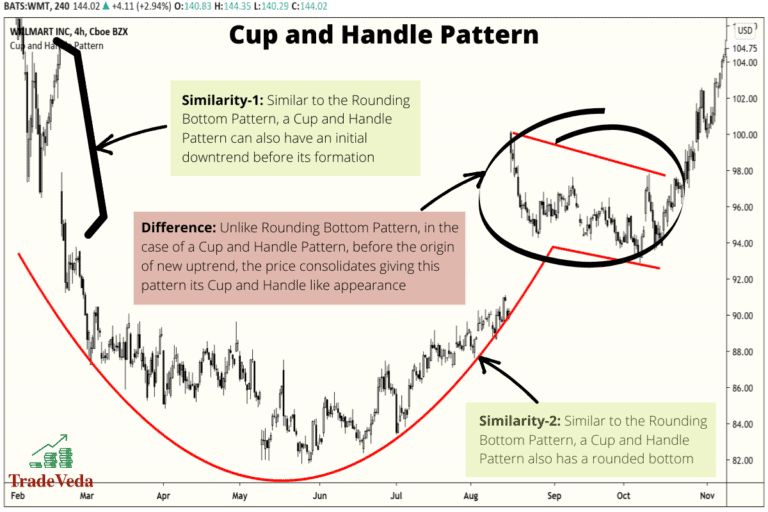 Rounding Bottom and Rounding Top Patterns [Trading Guide] – TradeVeda