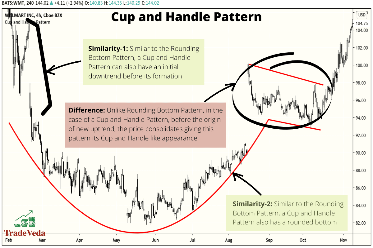 Rounding Bottom and Rounding Top Patterns [Trading Guide] – TradeVeda