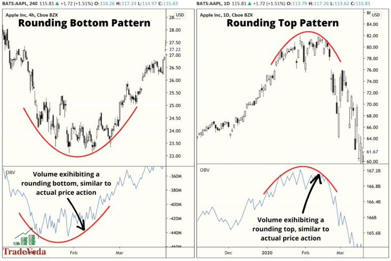 Rounding Bottom and Rounding Top Patterns [Trading Guide] – TradeVeda