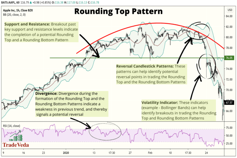 Rounding Bottom and Rounding Top Patterns [Trading Guide] – TradeVeda